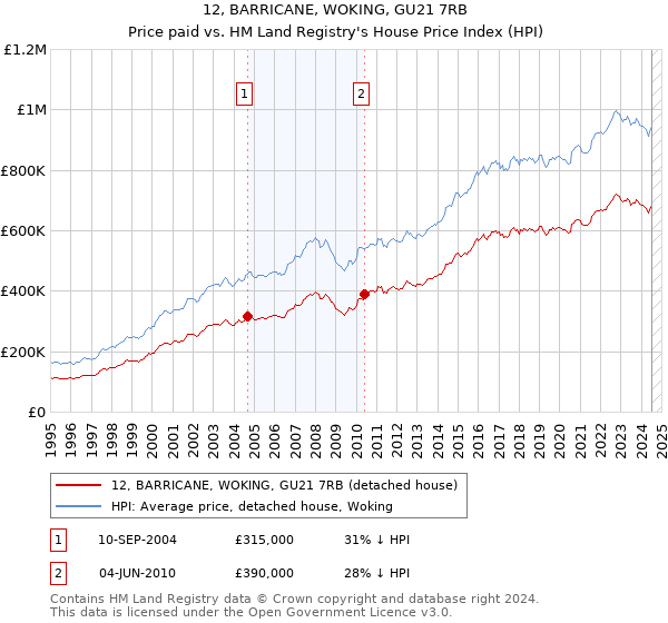 12, BARRICANE, WOKING, GU21 7RB: Price paid vs HM Land Registry's House Price Index