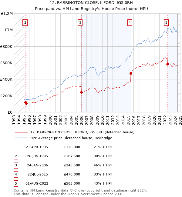 12, BARRINGTON CLOSE, ILFORD, IG5 0RH: Price paid vs HM Land Registry's House Price Index