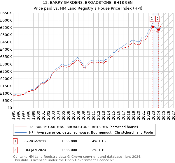 12, BARRY GARDENS, BROADSTONE, BH18 9EN: Price paid vs HM Land Registry's House Price Index