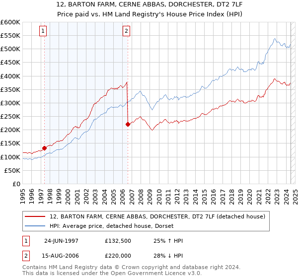 12, BARTON FARM, CERNE ABBAS, DORCHESTER, DT2 7LF: Price paid vs HM Land Registry's House Price Index