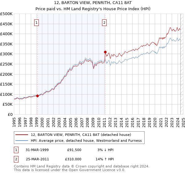 12, BARTON VIEW, PENRITH, CA11 8AT: Price paid vs HM Land Registry's House Price Index