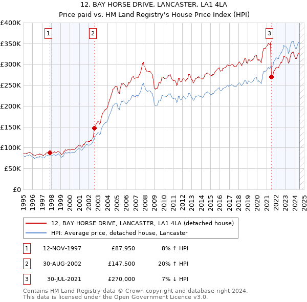 12, BAY HORSE DRIVE, LANCASTER, LA1 4LA: Price paid vs HM Land Registry's House Price Index