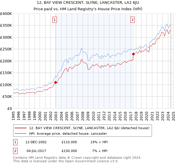 12, BAY VIEW CRESCENT, SLYNE, LANCASTER, LA2 6JU: Price paid vs HM Land Registry's House Price Index