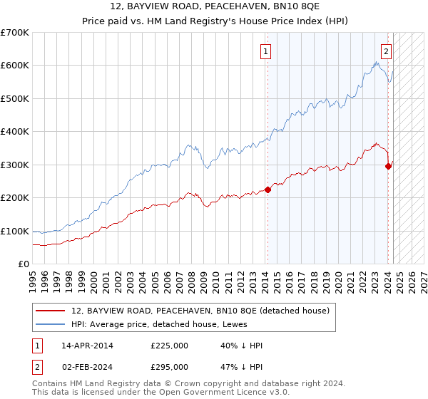 12, BAYVIEW ROAD, PEACEHAVEN, BN10 8QE: Price paid vs HM Land Registry's House Price Index