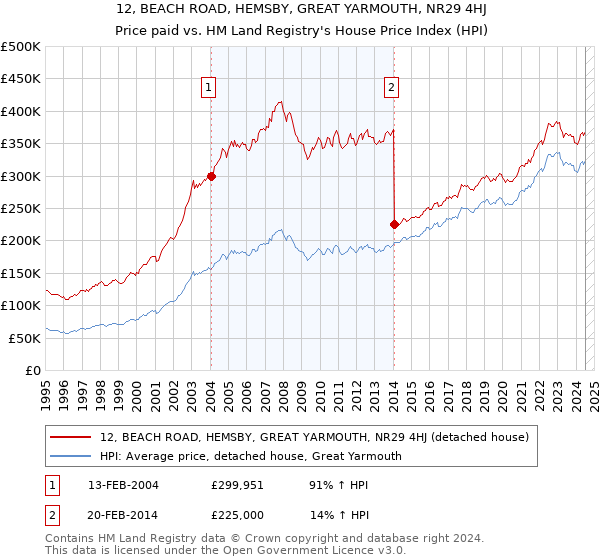 12, BEACH ROAD, HEMSBY, GREAT YARMOUTH, NR29 4HJ: Price paid vs HM Land Registry's House Price Index