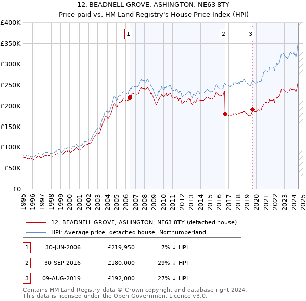 12, BEADNELL GROVE, ASHINGTON, NE63 8TY: Price paid vs HM Land Registry's House Price Index