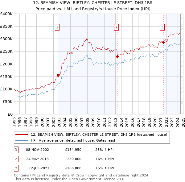 12, BEAMISH VIEW, BIRTLEY, CHESTER LE STREET, DH3 1RS: Price paid vs HM Land Registry's House Price Index