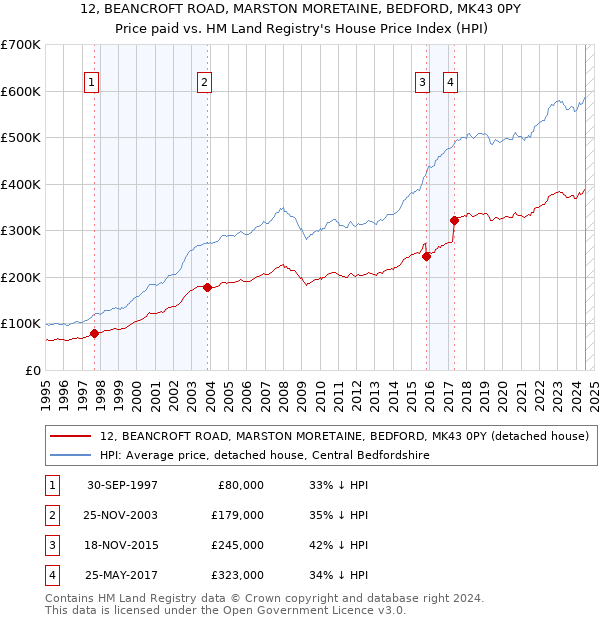 12, BEANCROFT ROAD, MARSTON MORETAINE, BEDFORD, MK43 0PY: Price paid vs HM Land Registry's House Price Index