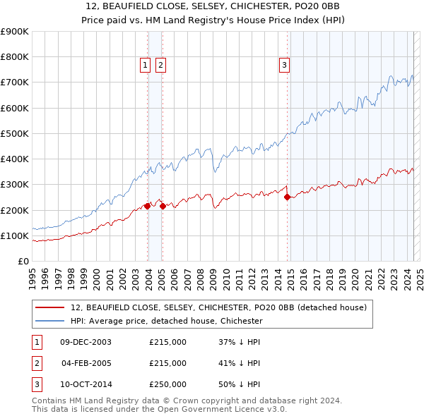 12, BEAUFIELD CLOSE, SELSEY, CHICHESTER, PO20 0BB: Price paid vs HM Land Registry's House Price Index