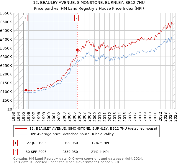 12, BEAULEY AVENUE, SIMONSTONE, BURNLEY, BB12 7HU: Price paid vs HM Land Registry's House Price Index