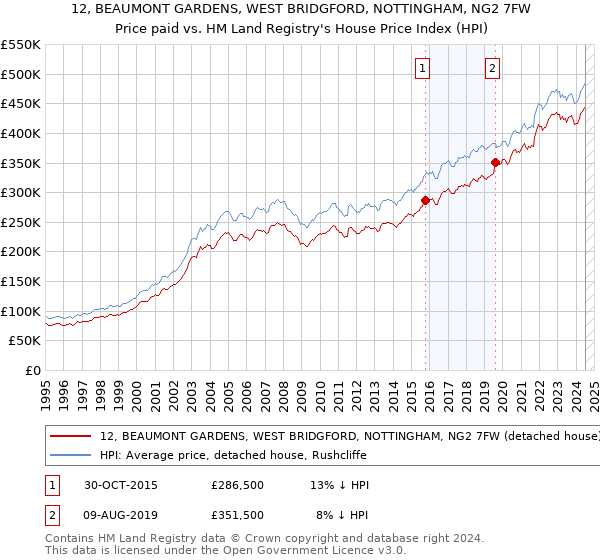 12, BEAUMONT GARDENS, WEST BRIDGFORD, NOTTINGHAM, NG2 7FW: Price paid vs HM Land Registry's House Price Index