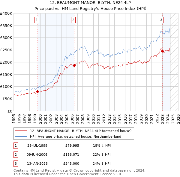 12, BEAUMONT MANOR, BLYTH, NE24 4LP: Price paid vs HM Land Registry's House Price Index