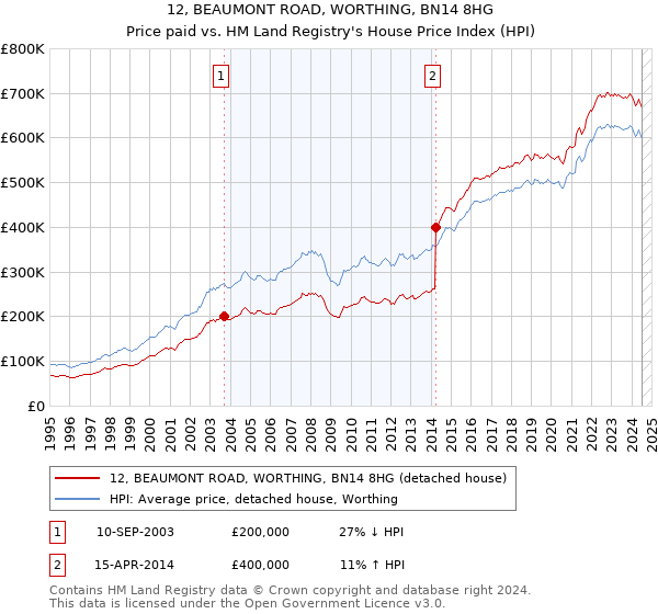 12, BEAUMONT ROAD, WORTHING, BN14 8HG: Price paid vs HM Land Registry's House Price Index