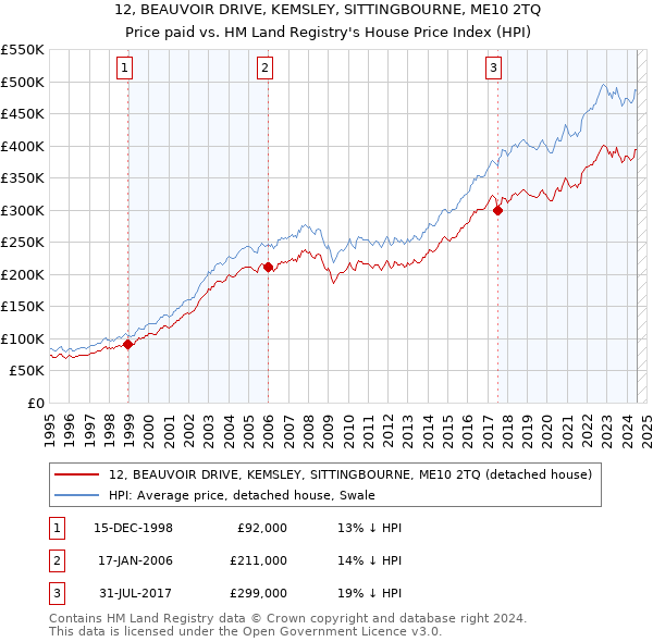 12, BEAUVOIR DRIVE, KEMSLEY, SITTINGBOURNE, ME10 2TQ: Price paid vs HM Land Registry's House Price Index