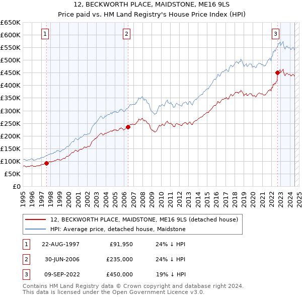 12, BECKWORTH PLACE, MAIDSTONE, ME16 9LS: Price paid vs HM Land Registry's House Price Index