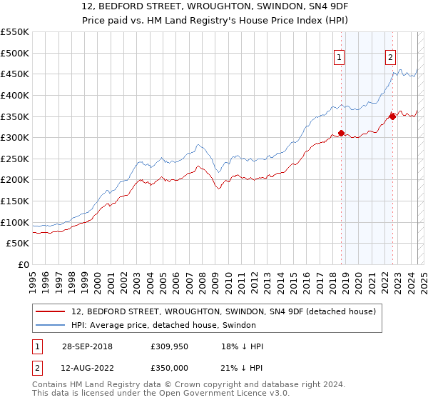 12, BEDFORD STREET, WROUGHTON, SWINDON, SN4 9DF: Price paid vs HM Land Registry's House Price Index