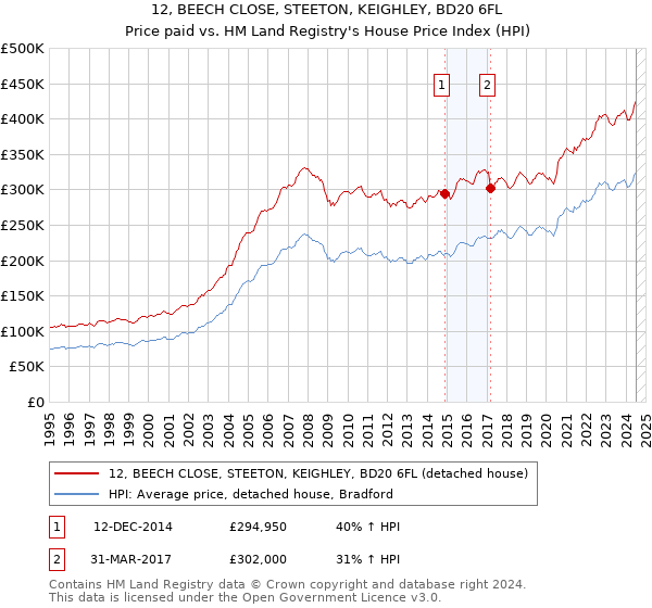 12, BEECH CLOSE, STEETON, KEIGHLEY, BD20 6FL: Price paid vs HM Land Registry's House Price Index