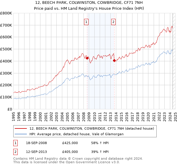 12, BEECH PARK, COLWINSTON, COWBRIDGE, CF71 7NH: Price paid vs HM Land Registry's House Price Index