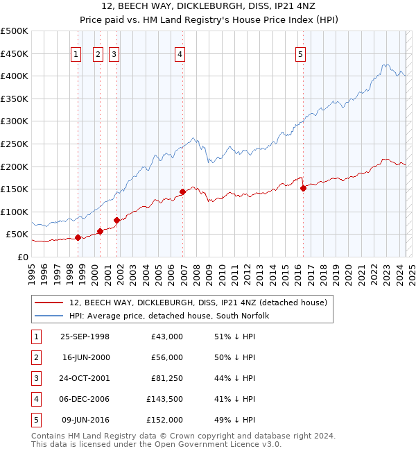 12, BEECH WAY, DICKLEBURGH, DISS, IP21 4NZ: Price paid vs HM Land Registry's House Price Index