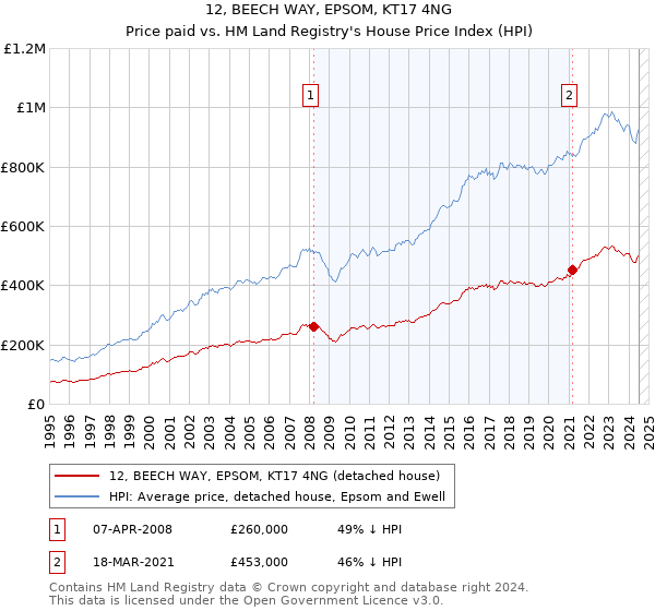 12, BEECH WAY, EPSOM, KT17 4NG: Price paid vs HM Land Registry's House Price Index