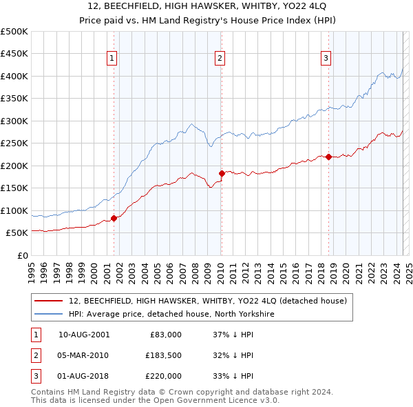 12, BEECHFIELD, HIGH HAWSKER, WHITBY, YO22 4LQ: Price paid vs HM Land Registry's House Price Index