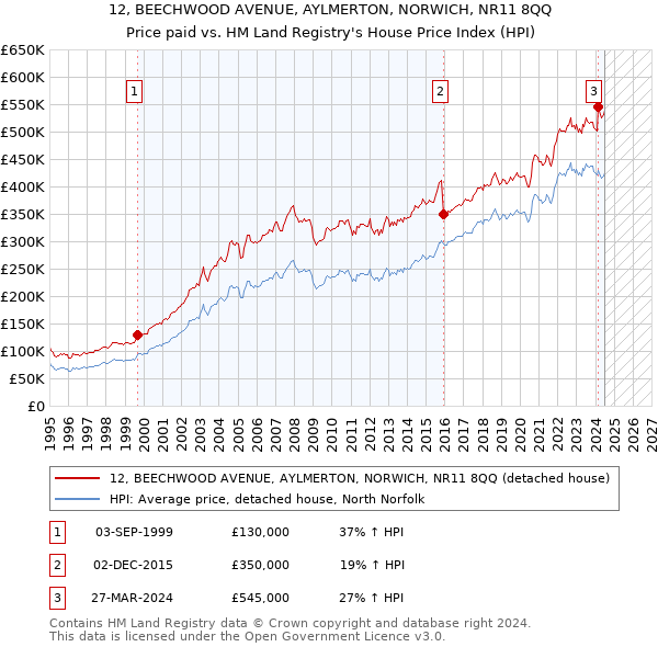 12, BEECHWOOD AVENUE, AYLMERTON, NORWICH, NR11 8QQ: Price paid vs HM Land Registry's House Price Index