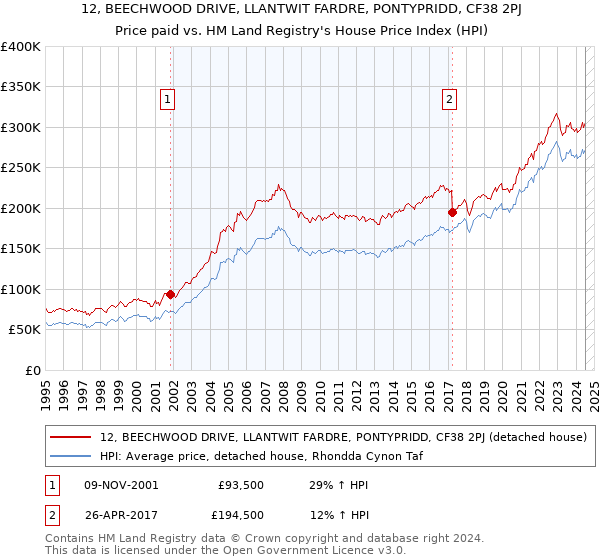 12, BEECHWOOD DRIVE, LLANTWIT FARDRE, PONTYPRIDD, CF38 2PJ: Price paid vs HM Land Registry's House Price Index