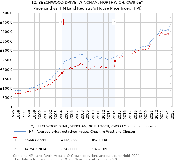 12, BEECHWOOD DRIVE, WINCHAM, NORTHWICH, CW9 6EY: Price paid vs HM Land Registry's House Price Index