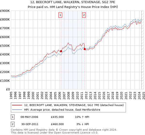 12, BEECROFT LANE, WALKERN, STEVENAGE, SG2 7PE: Price paid vs HM Land Registry's House Price Index