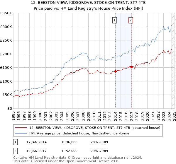 12, BEESTON VIEW, KIDSGROVE, STOKE-ON-TRENT, ST7 4TB: Price paid vs HM Land Registry's House Price Index