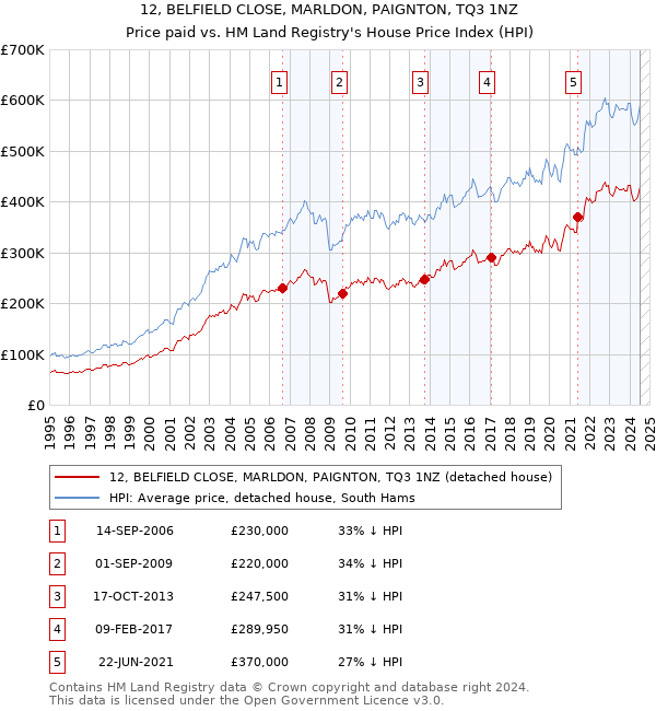 12, BELFIELD CLOSE, MARLDON, PAIGNTON, TQ3 1NZ: Price paid vs HM Land Registry's House Price Index