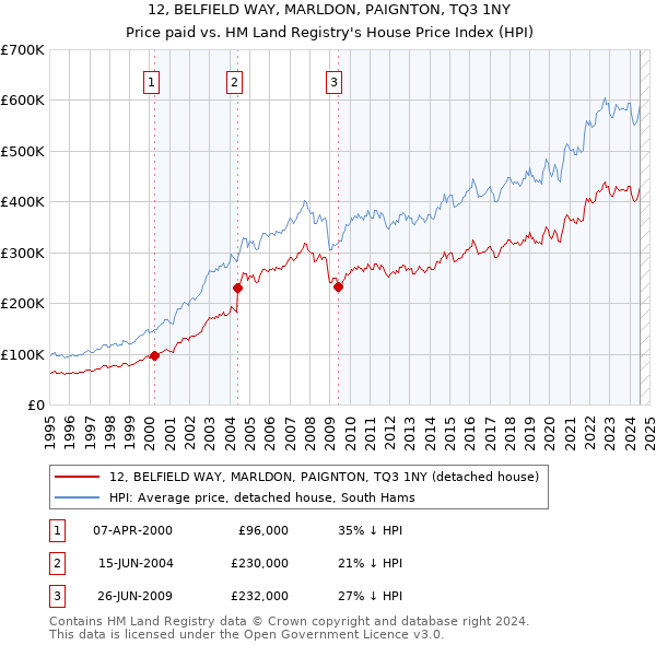 12, BELFIELD WAY, MARLDON, PAIGNTON, TQ3 1NY: Price paid vs HM Land Registry's House Price Index