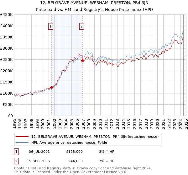 12, BELGRAVE AVENUE, WESHAM, PRESTON, PR4 3JN: Price paid vs HM Land Registry's House Price Index