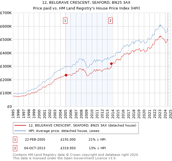 12, BELGRAVE CRESCENT, SEAFORD, BN25 3AX: Price paid vs HM Land Registry's House Price Index