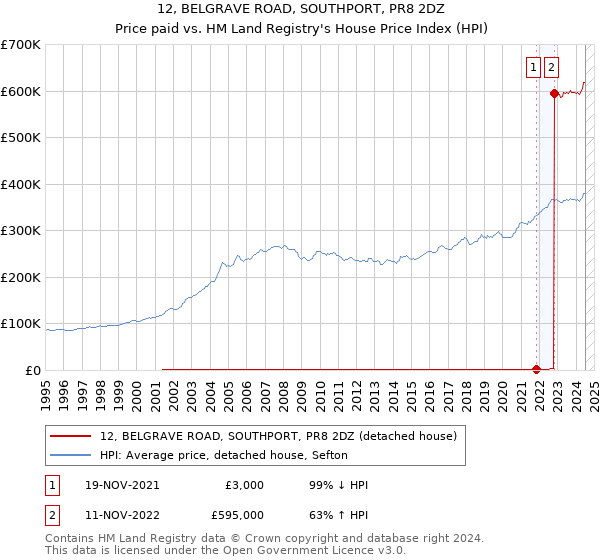 12, BELGRAVE ROAD, SOUTHPORT, PR8 2DZ: Price paid vs HM Land Registry's House Price Index