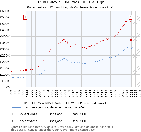 12, BELGRAVIA ROAD, WAKEFIELD, WF1 3JP: Price paid vs HM Land Registry's House Price Index