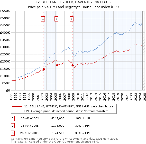 12, BELL LANE, BYFIELD, DAVENTRY, NN11 6US: Price paid vs HM Land Registry's House Price Index