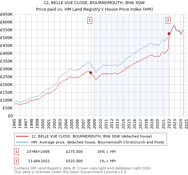 12, BELLE VUE CLOSE, BOURNEMOUTH, BH6 3QW: Price paid vs HM Land Registry's House Price Index