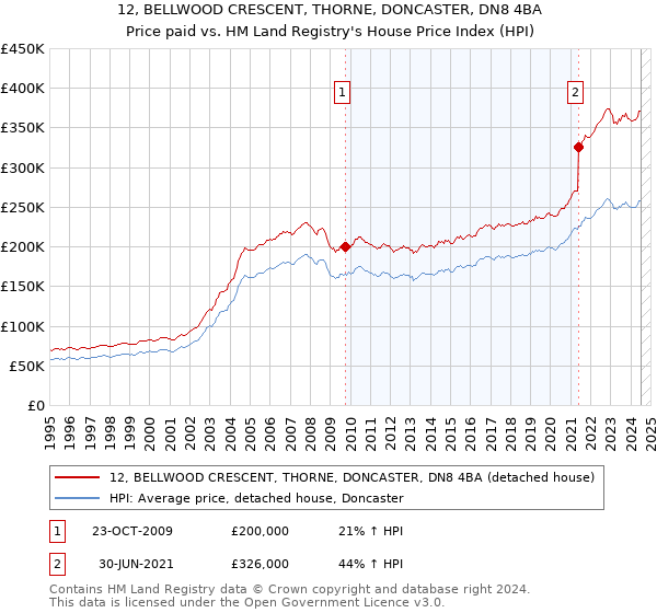 12, BELLWOOD CRESCENT, THORNE, DONCASTER, DN8 4BA: Price paid vs HM Land Registry's House Price Index