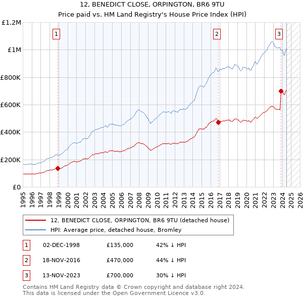 12, BENEDICT CLOSE, ORPINGTON, BR6 9TU: Price paid vs HM Land Registry's House Price Index