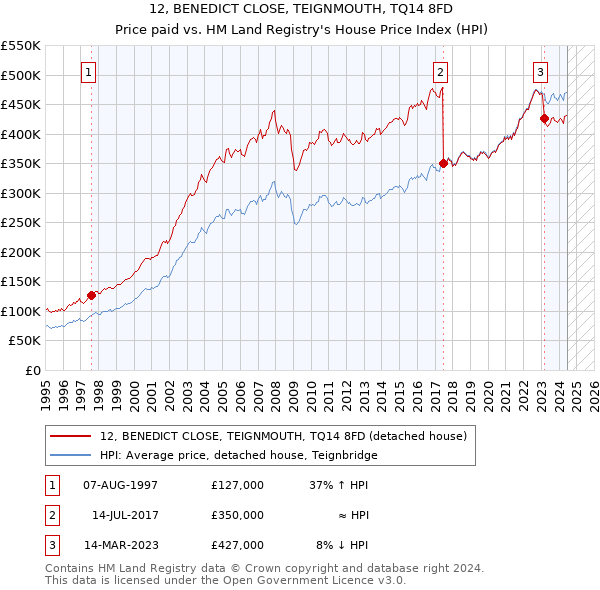 12, BENEDICT CLOSE, TEIGNMOUTH, TQ14 8FD: Price paid vs HM Land Registry's House Price Index