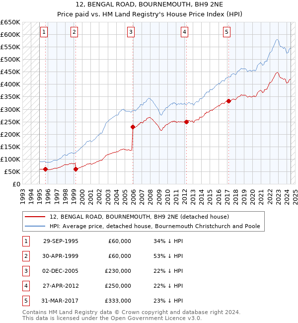 12, BENGAL ROAD, BOURNEMOUTH, BH9 2NE: Price paid vs HM Land Registry's House Price Index