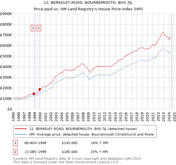 12, BERKELEY ROAD, BOURNEMOUTH, BH3 7JL: Price paid vs HM Land Registry's House Price Index