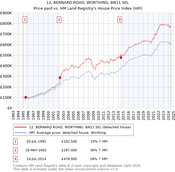 12, BERNARD ROAD, WORTHING, BN11 5EL: Price paid vs HM Land Registry's House Price Index