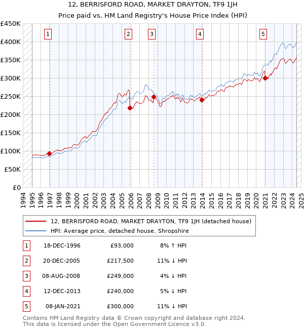 12, BERRISFORD ROAD, MARKET DRAYTON, TF9 1JH: Price paid vs HM Land Registry's House Price Index