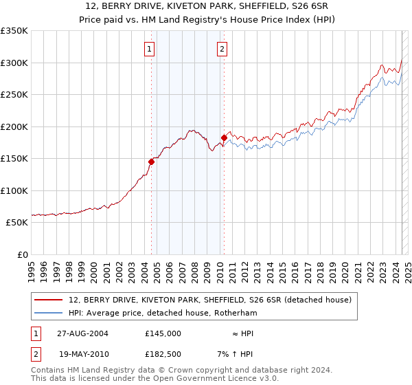 12, BERRY DRIVE, KIVETON PARK, SHEFFIELD, S26 6SR: Price paid vs HM Land Registry's House Price Index