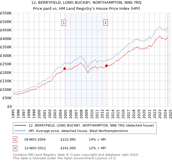 12, BERRYFIELD, LONG BUCKBY, NORTHAMPTON, NN6 7RQ: Price paid vs HM Land Registry's House Price Index