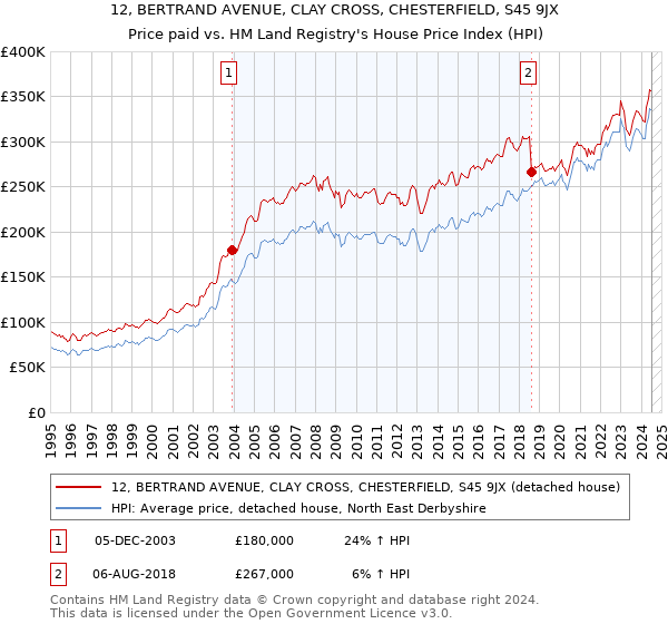 12, BERTRAND AVENUE, CLAY CROSS, CHESTERFIELD, S45 9JX: Price paid vs HM Land Registry's House Price Index