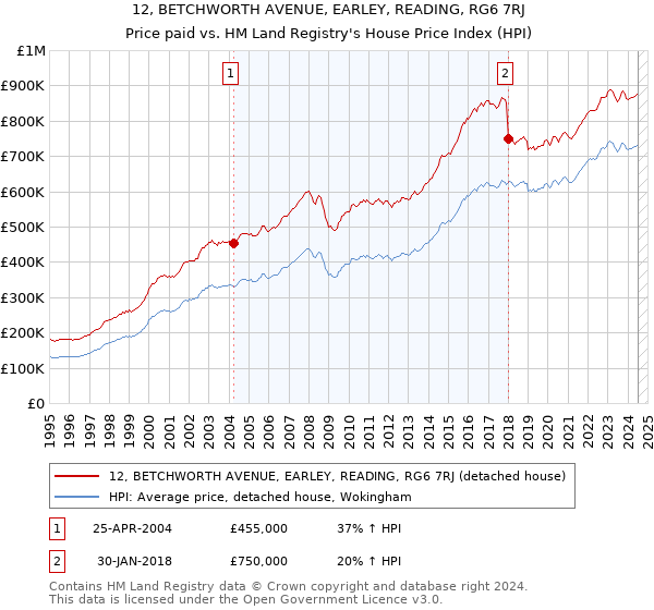 12, BETCHWORTH AVENUE, EARLEY, READING, RG6 7RJ: Price paid vs HM Land Registry's House Price Index