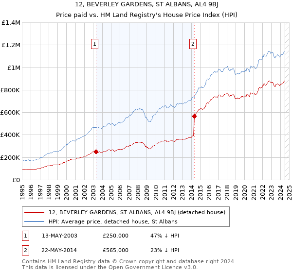 12, BEVERLEY GARDENS, ST ALBANS, AL4 9BJ: Price paid vs HM Land Registry's House Price Index